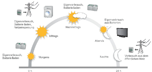 Solarspeicher